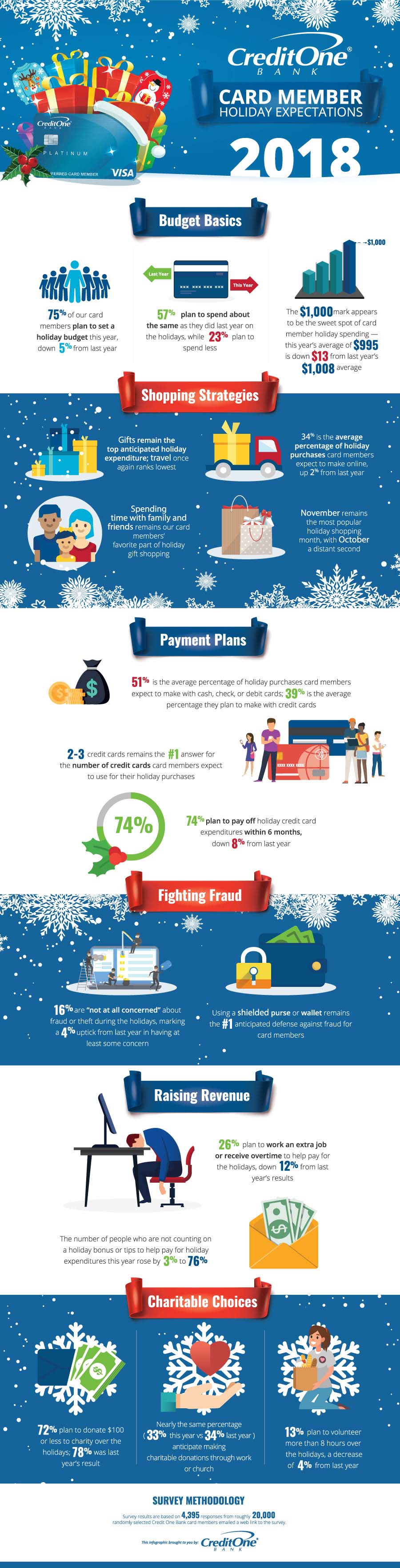 Cardmember Expected Holiday Spending & More [Infographic]
