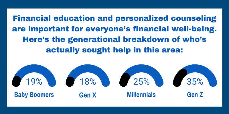 Graph showing percentages of Financial education and personalized counseling between generations