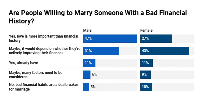 Are people willing to marry someone with a bad financial history?