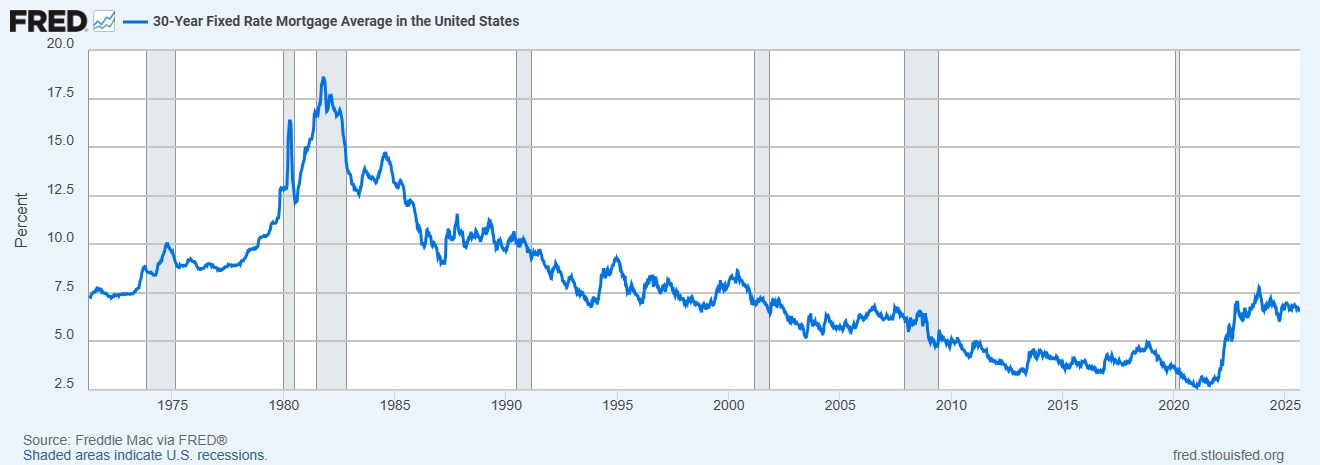 FRED Economic Data Table