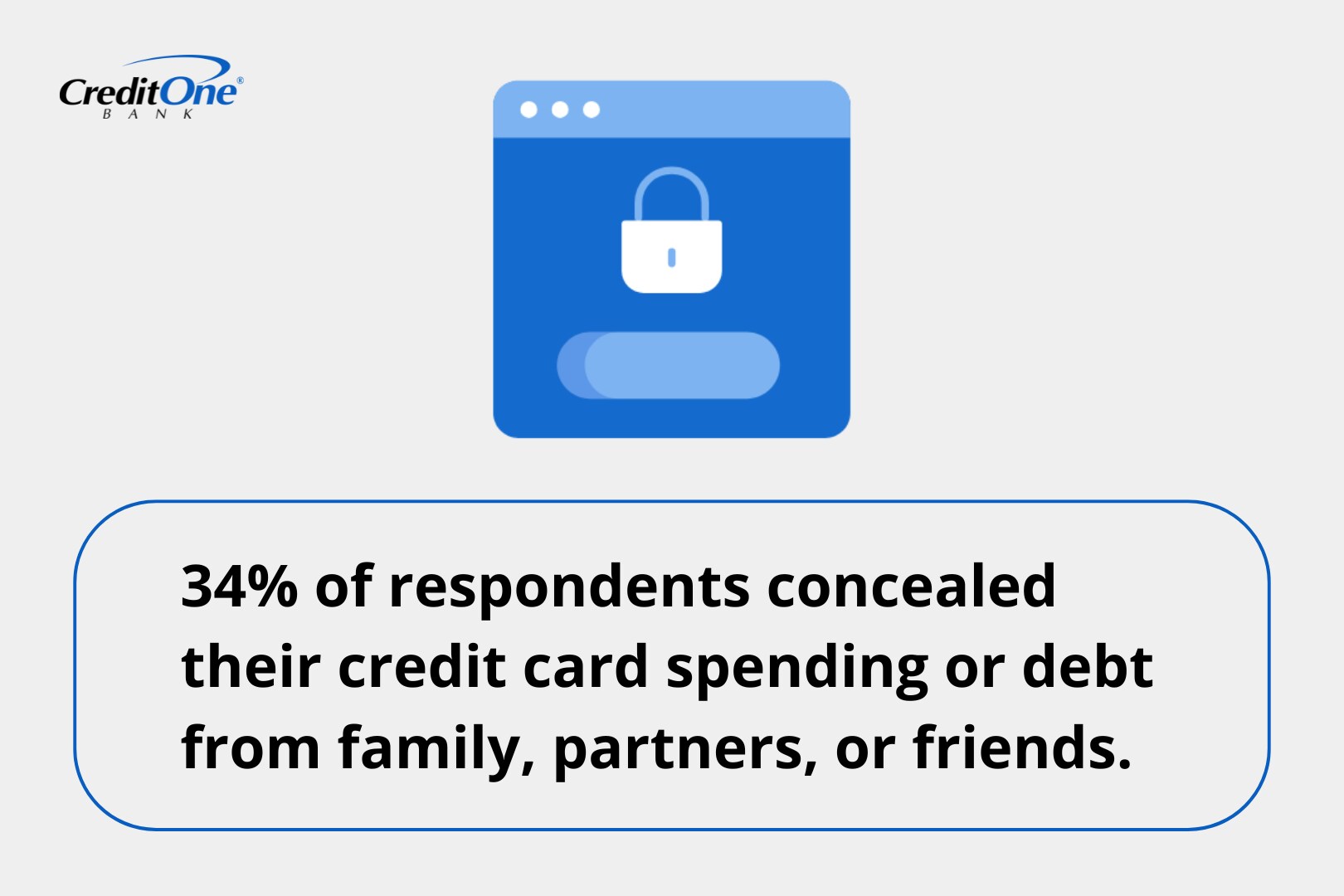 34% of respondents concealed their credit card spending or debt from family, partners, or friends.