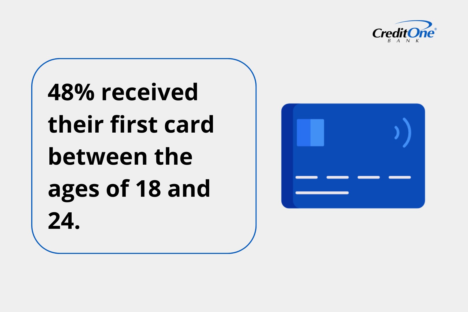 48% received their first card between the ages of 18 and 24.