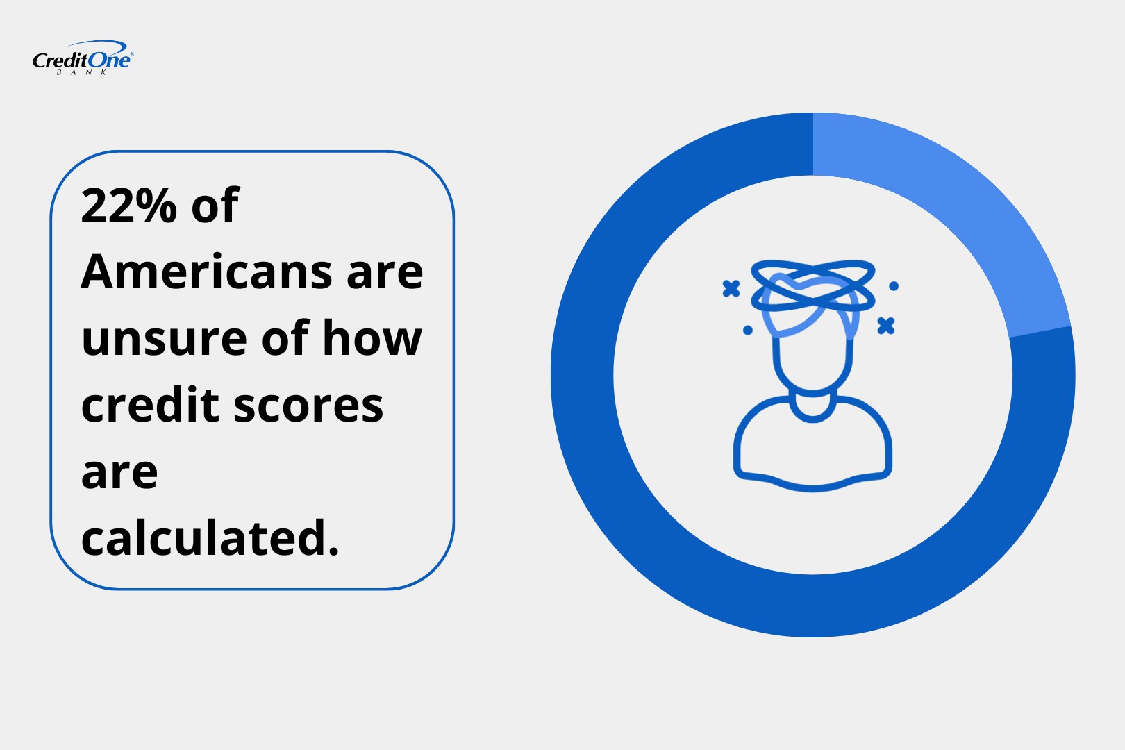 22% of Americans are unsure of how credit scores are calculated.