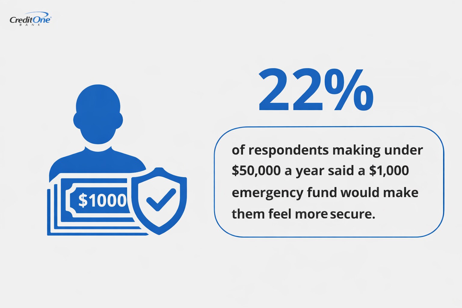 22% of respondents making under $50,000 a year said a $1,000 emergency fund would make them feel more secure