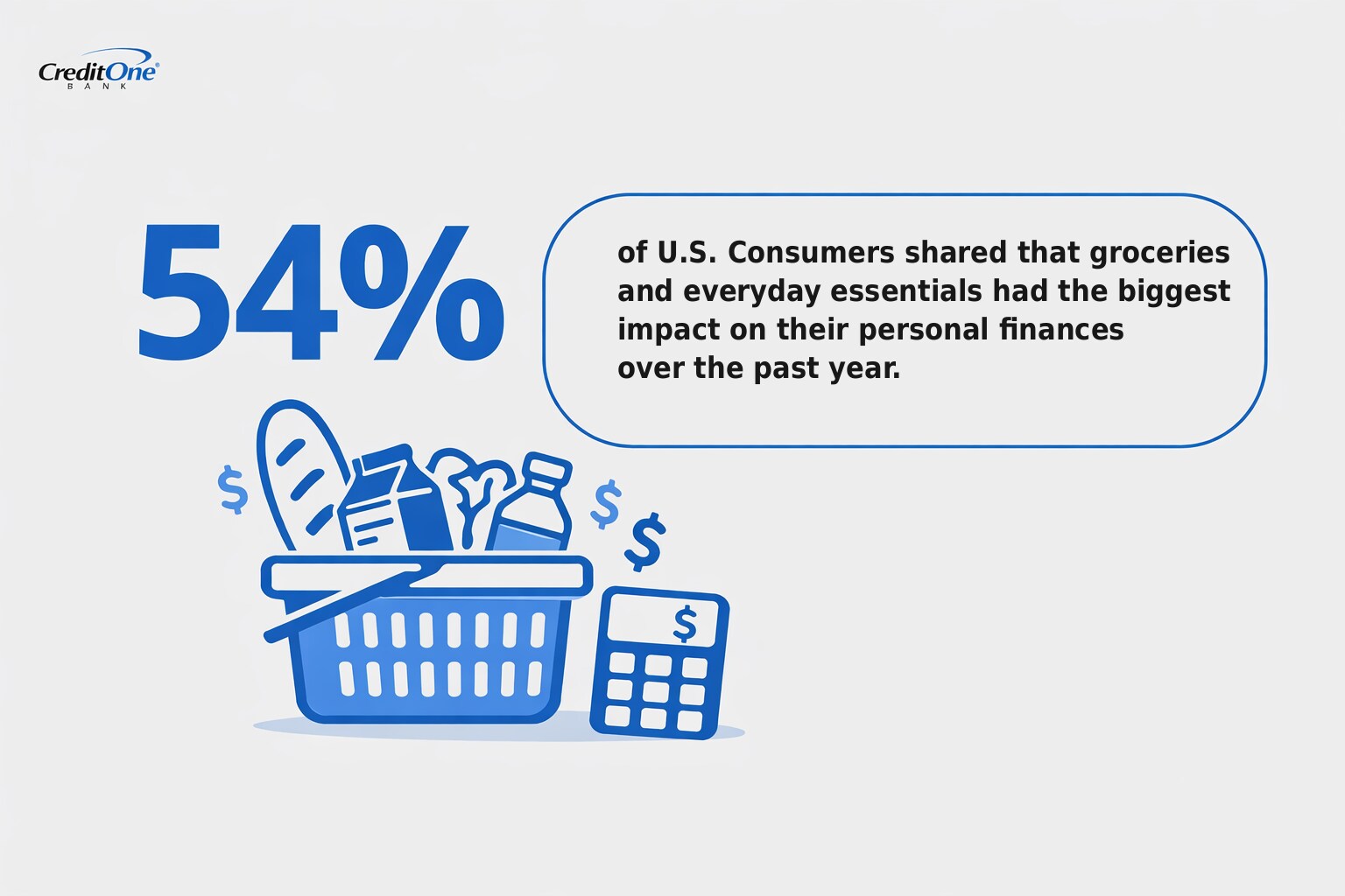 54% of U.S. Consumers shared that groceries and everyday essentials had the biggest impact on their personal finances over the past year.